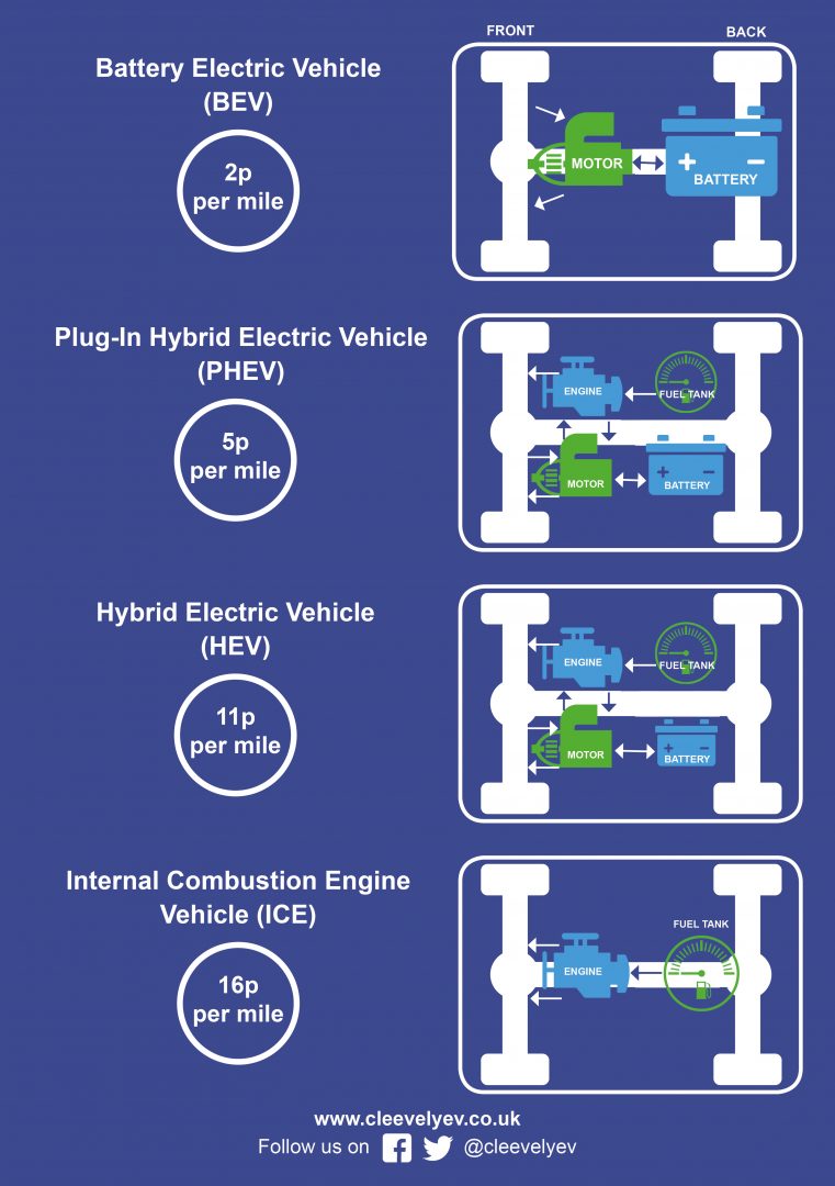 Why an EV old Cleevely Electric Vehicles Gloucestershire